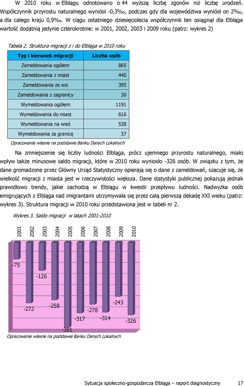 W ciągu ostatniego dziesięciolecia współczynnik ten osiągnął dla Elbląga wartość dodatnią jedynie czterokrotnie: w 2001, 2002, 2003 i 2009 roku (patrz: wykres 2) Tabela 2.