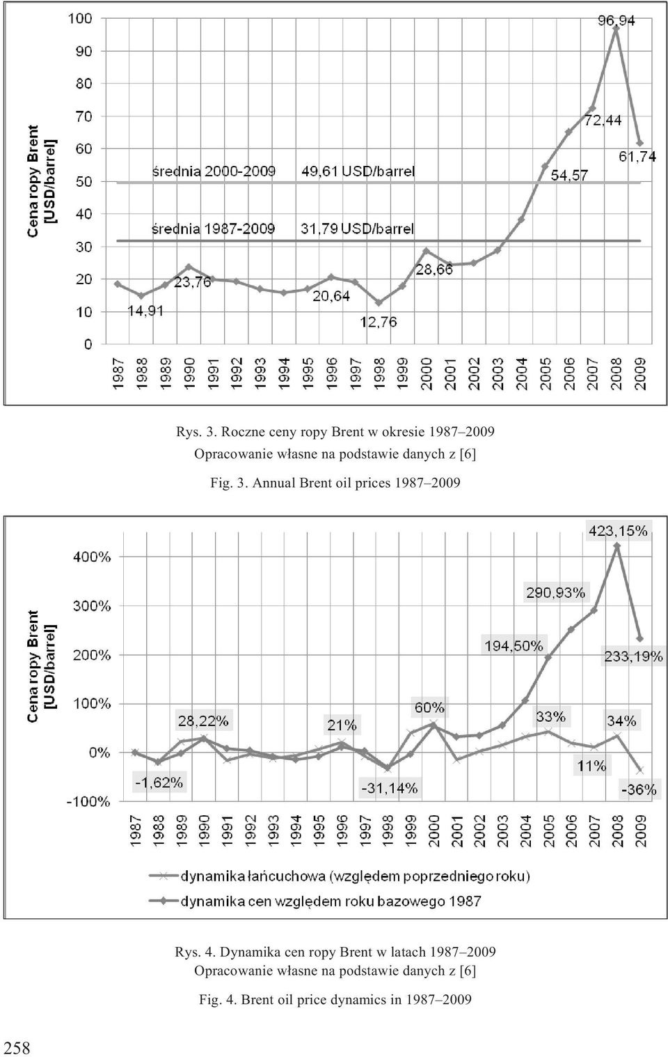 3. Annual Brent oil prices 1987 2009 Rys. 4.