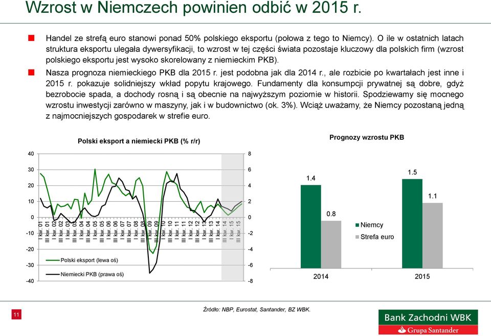 Handel ze strefą euro stanowi ponad 5% polskiego eksportu (połowa z tego to Niemcy).