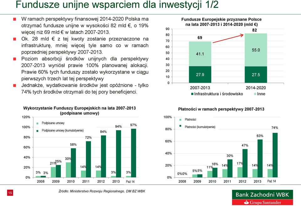 Poziom absorbcji środków unijnych dla perspektywy 27-213 wyniósł prawie 1% planowanej alokacji.