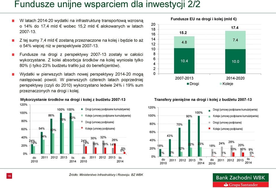 Z kolei absorbcja środków na kolej wyniosła tylko 8% (i tylko 23% budżetu trafiło już do beneficjentów). Wydatki w pierwszych latach nowej perspektywy 214-2 mogą następować powoli.