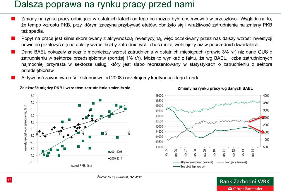 Popyt na pracę jest silnie skorelowany z aktywnością inwestycyjną, więc oczekiwany przez nas dalszy wzrost inwestycji powinien przełożyć się na dalszy wzrost liczby zatrudnionych, choć raczej