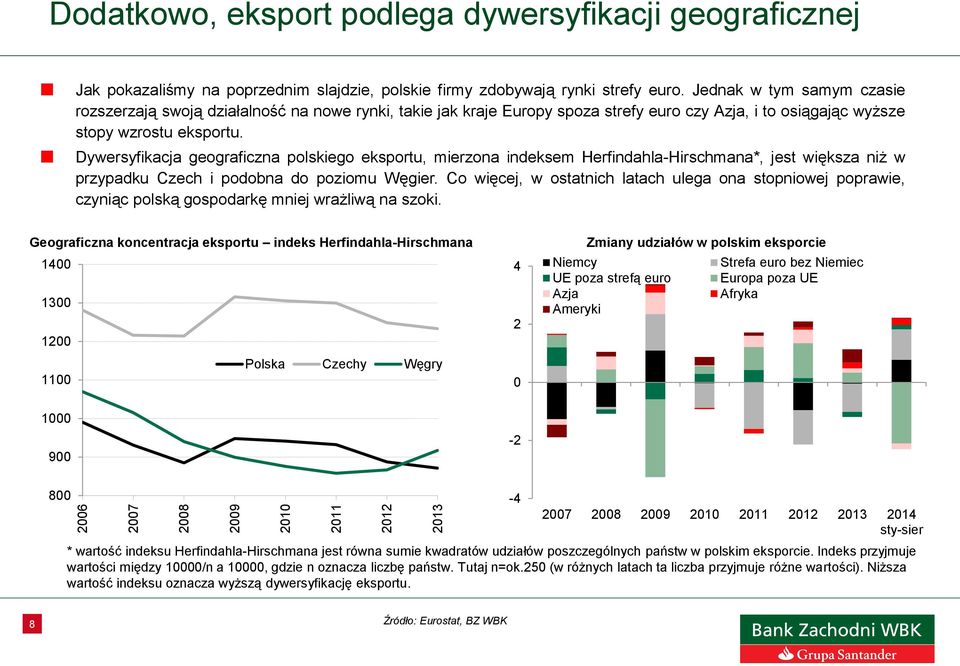 Dywersyfikacja geograficzna polskiego eksportu, mierzona indeksem Herfindahla-Hirschmana*, jest większa niż w przypadku Czech i podobna do poziomu Węgier.