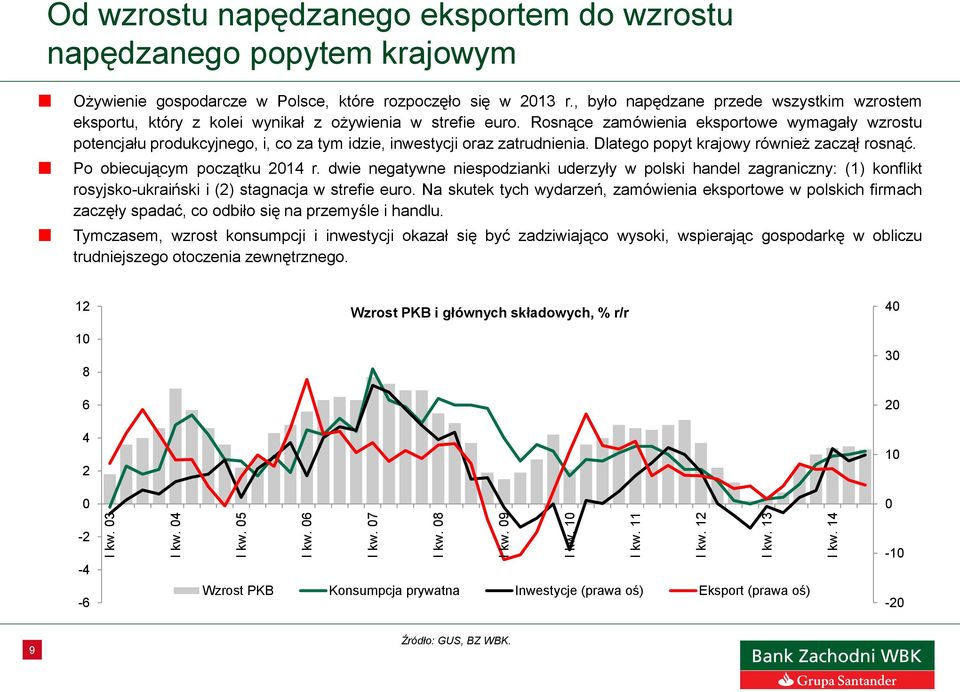 , było napędzane przede wszystkim wzrostem eksportu, który z kolei wynikał z ożywienia w strefie euro.