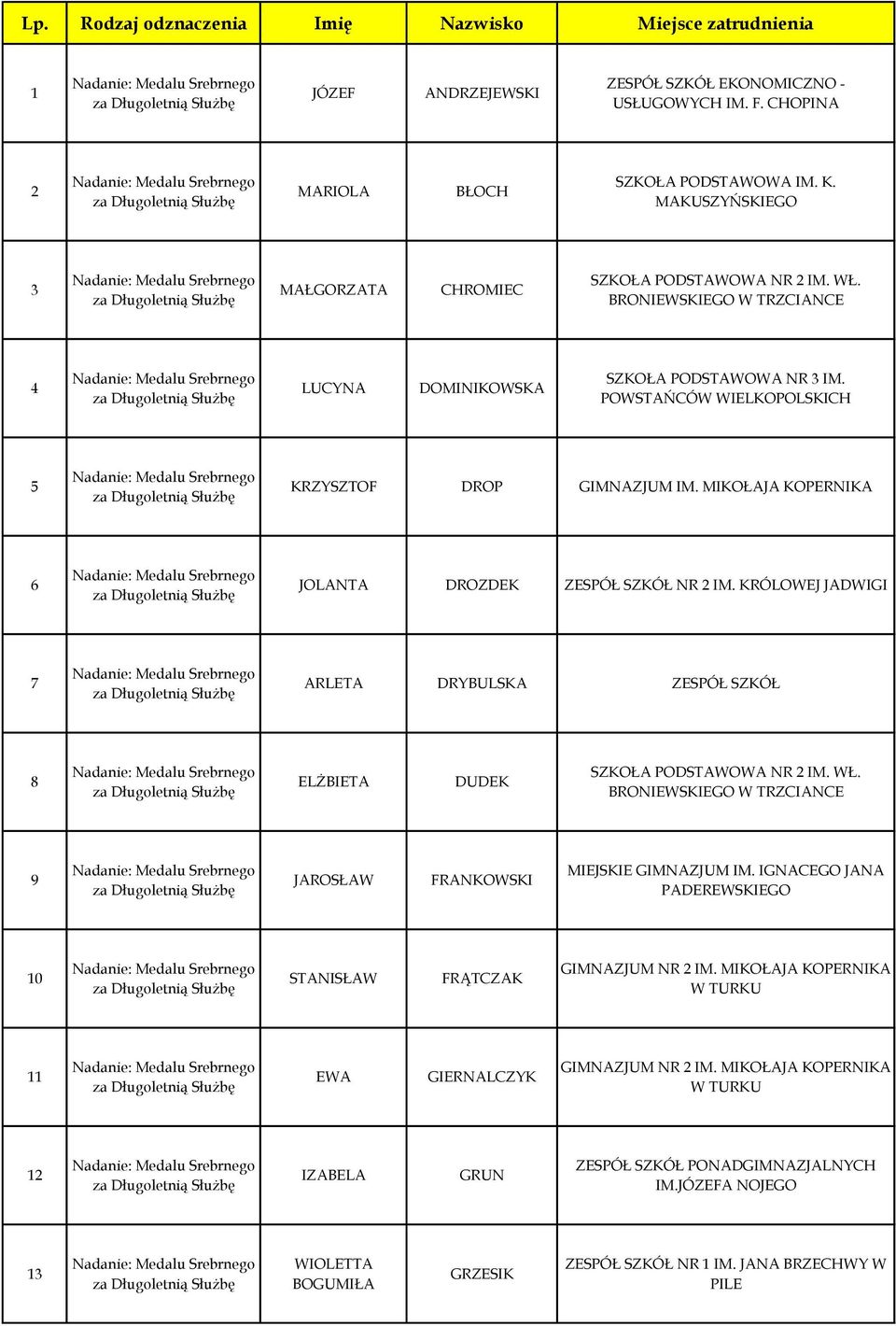 MIKOŁAJA KOPERNIKA 6 JOLANTA DROZDEK ZESPÓŁ SZKÓŁ NR 2 IM. KRÓLOWEJ JADWIGI 7 ARLETA DRYBULSKA ZESPÓŁ SZKÓŁ 8 ELŻBIETA DUDEK SZKOŁA PODSTAWOWA NR 2 IM. WŁ.