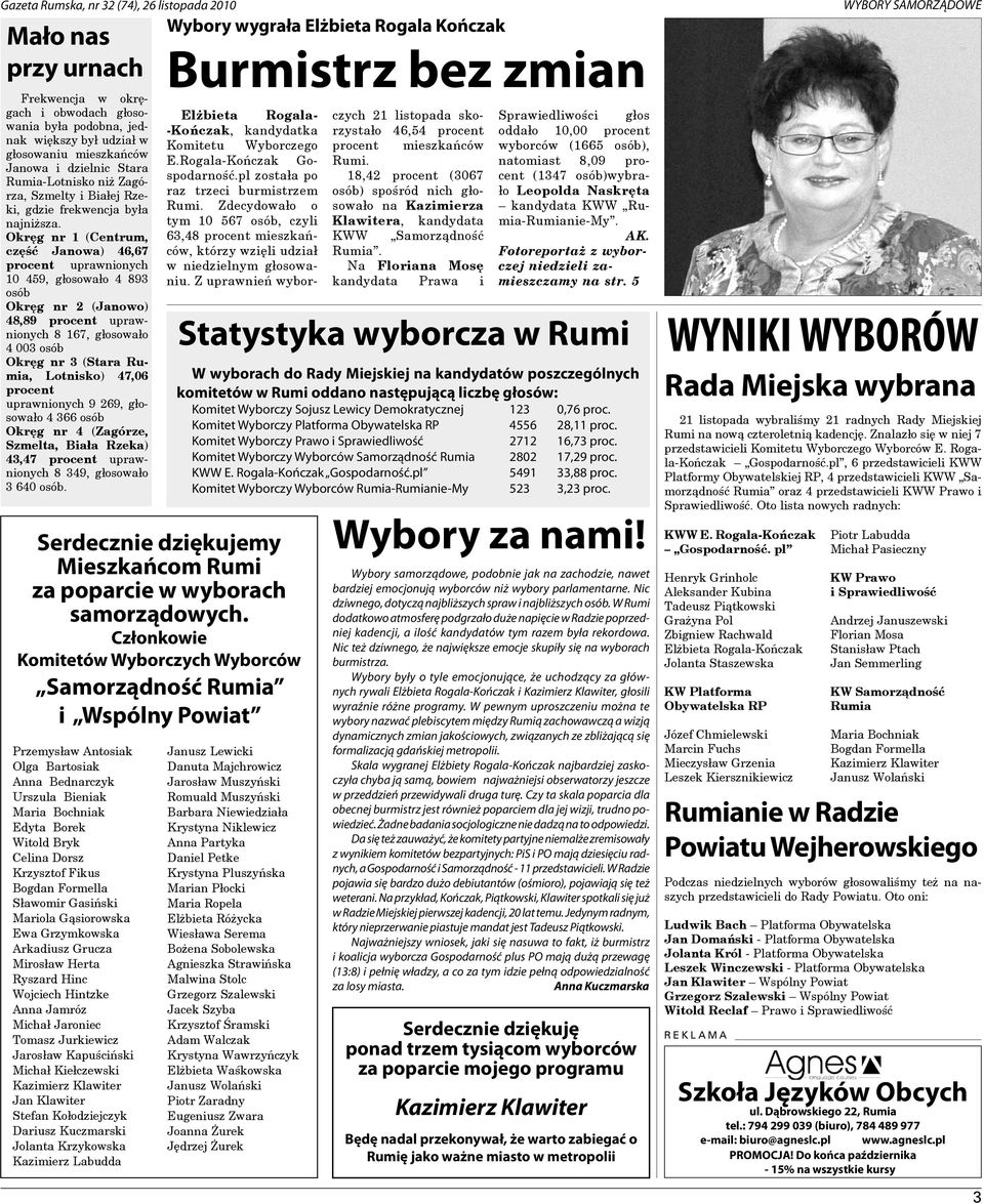 Okręg nr 1 (Centrum, część Janowa) 46,67 procent uprawnionych 10 459, głosowało 4 893 osób Okręg nr 2 (Janowo) 48,89 procent uprawnionych 8 167, głosowało 4 003 osób Okręg nr 3 (Stara Rumia,