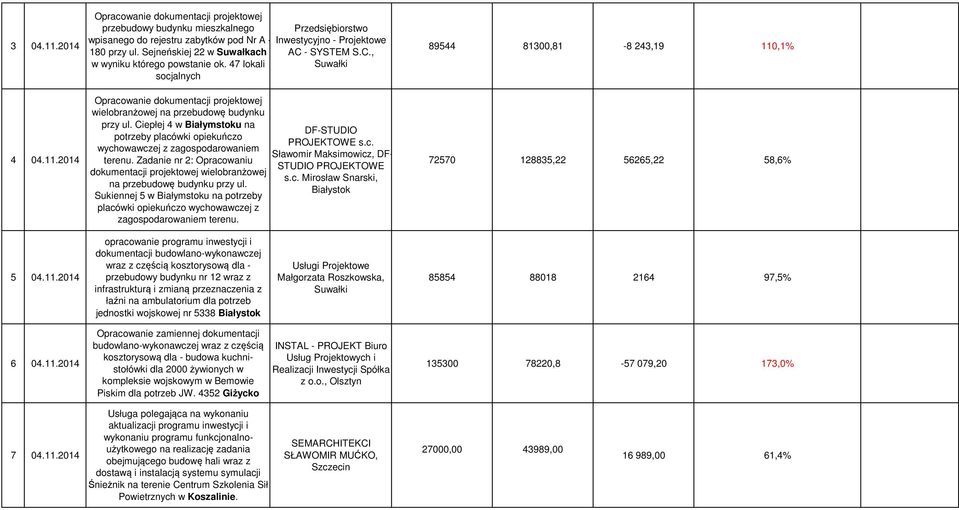 Ciepłej 4 w Białymstoku na potrzeby placówki opiekuńczo wychowawczej z zagospodarowaniem terenu. Zadanie nr 2: Opracowaniu dokumentacji projektowej wielobranżowej na przebudowę budynku przy ul.