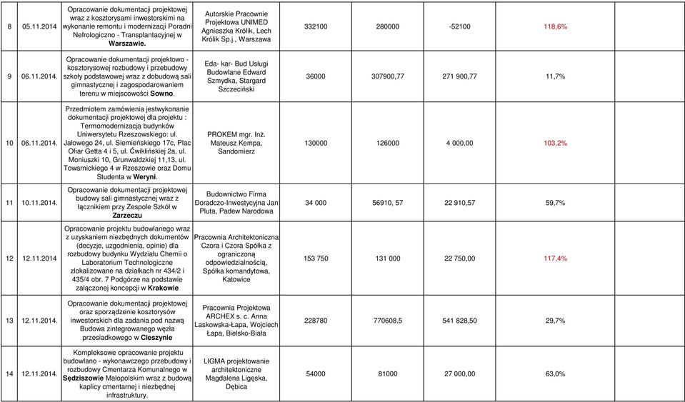 Autorskie Pracownie Projektowa UNIMED Agnieszka Królik, Lech Królik Sp.j., Warszawa Eda- kar- Bud Usługi Budowlane Edward Szmydka, Stargard Szczeciński 332100 280000-52100 118,6% 36000 307900,77 271 900,77 11,7% 10 06.