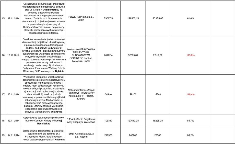 POWERSUN Sp. z o.o., Lublin 79027,5 129503,15 50 475,65 61,0% 16 12.11.2014.