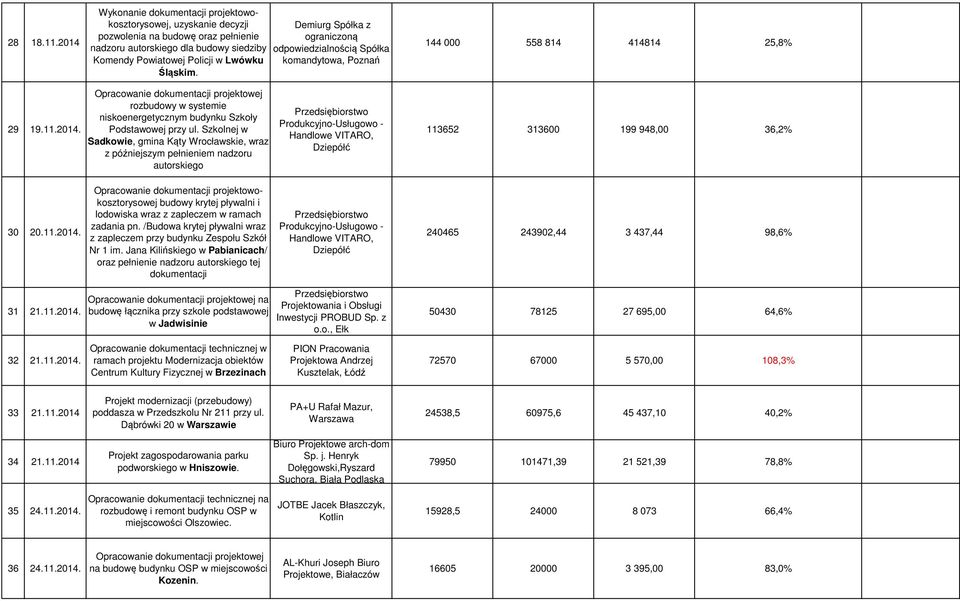 Szkolnej w Sadkowie, gmina Kąty Wrocławskie, wraz z późniejszym pełnieniem nadzoru autorskiego Przedsiębiorstwo Produkcyjno-Usługowo - Handlowe VITARO, Dziepółć 113652 313600 199 948,00 36,2% 30 20.