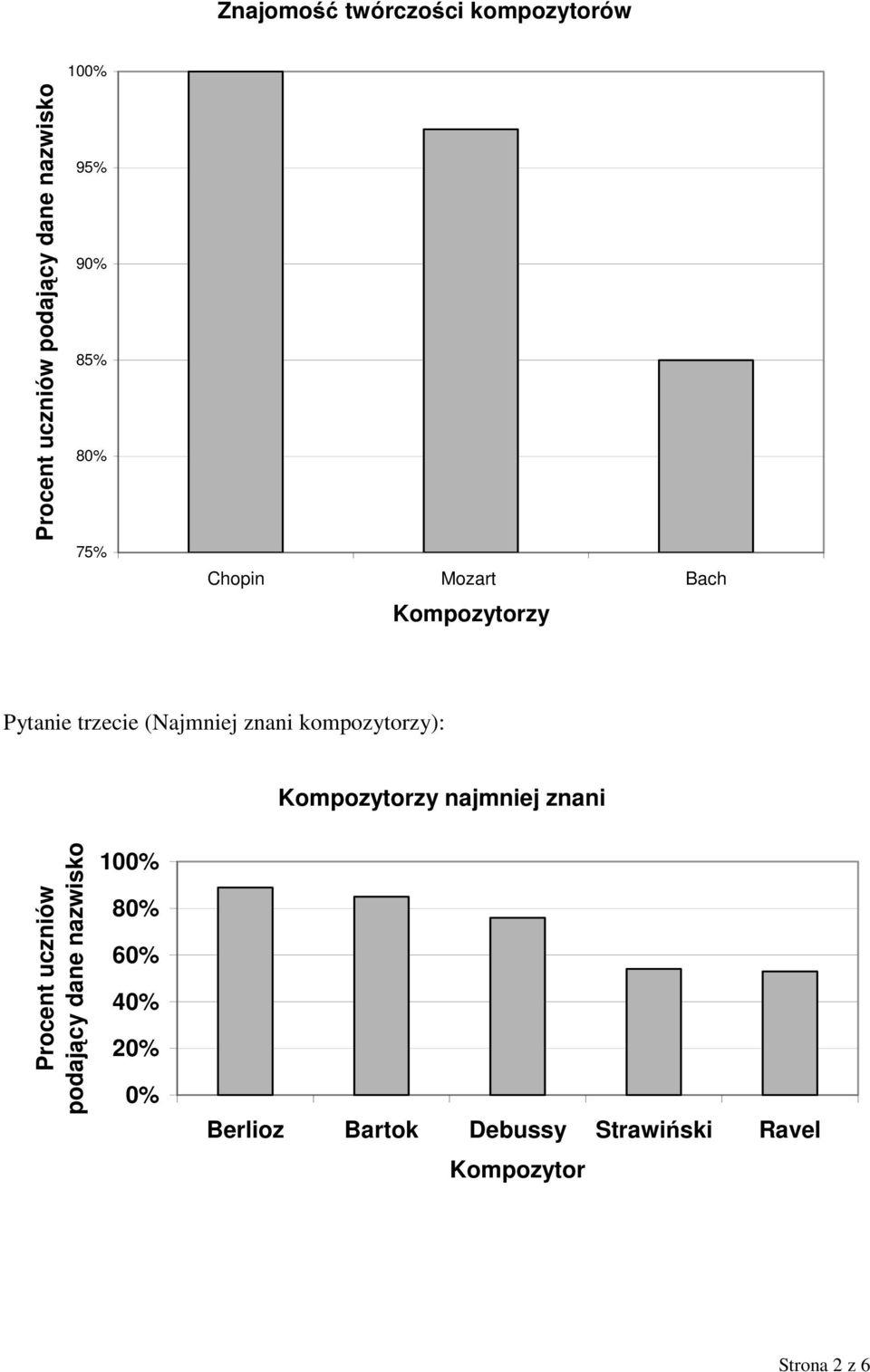 kompozytorzy): Kompozytorzy najmniej znani Procent uczniów podający dane nazwisko