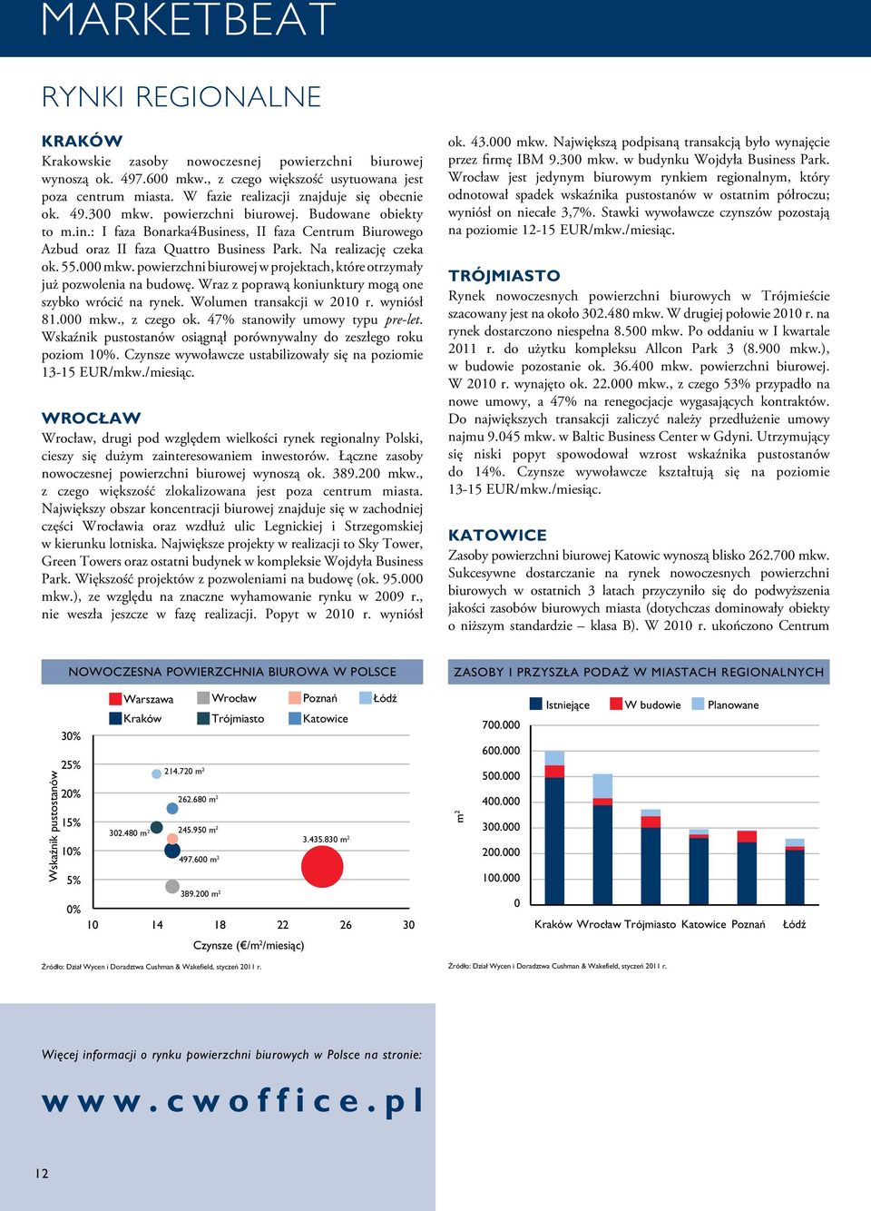 Na realizację czeka ok. 55. mkw. powierzchni biurowej w projektach, które otrzymały już pozwolenia na budowę. Wraz z poprawą koniunktury mogą one szybko wrócić na rynek. Wolumen transakcji w 21 r.