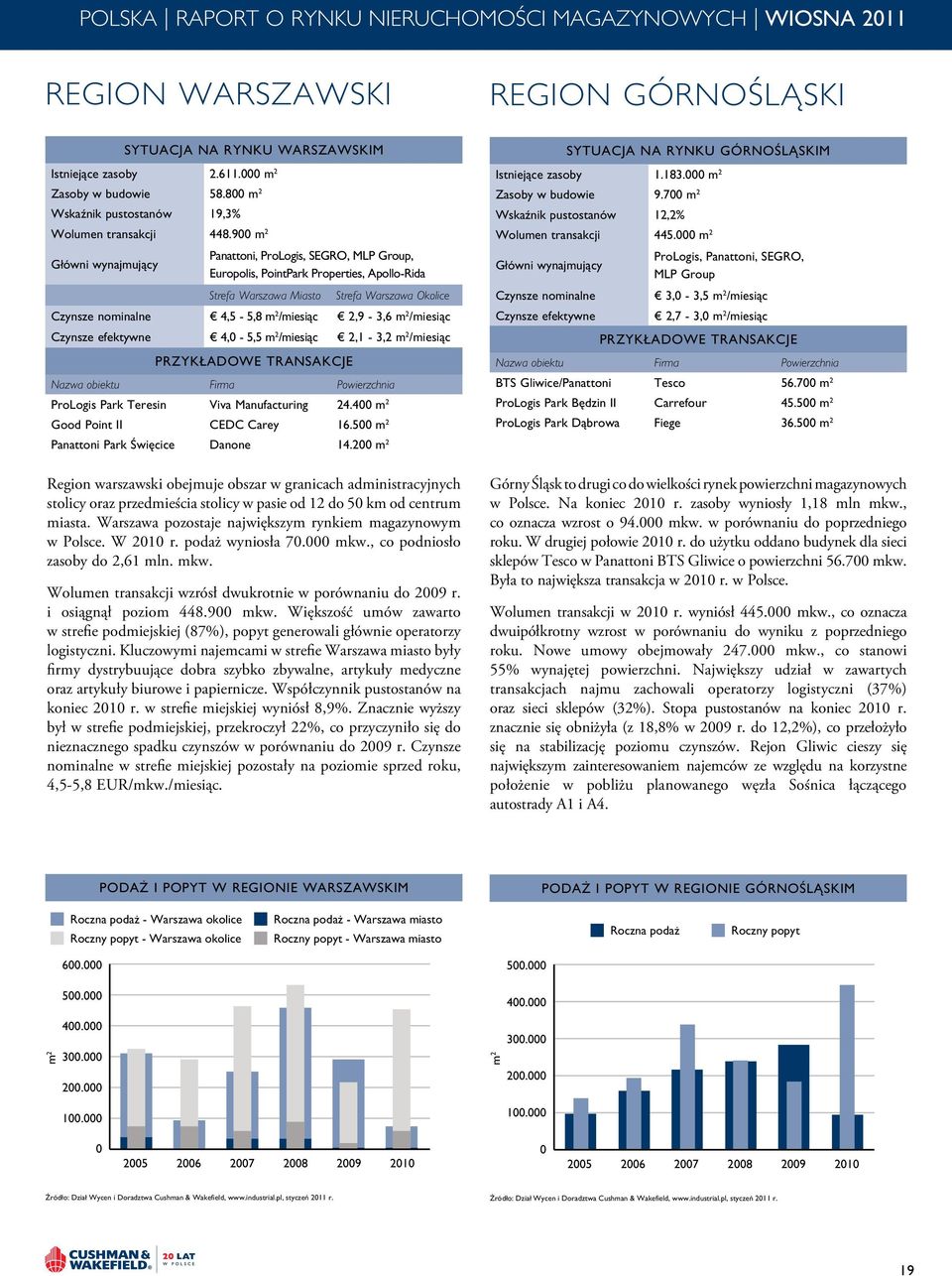 9 m 2 Główni wynajmujący Panattoni, ProLogis, SEGRO, MLP Group, Europolis, PointPark Properties, Apollo-Rida Strefa Miasto Strefa Okolice Czynsze nominalne 4,5-5,8 m 2 /miesiąc 2,9-3,6 m 2 /miesiąc