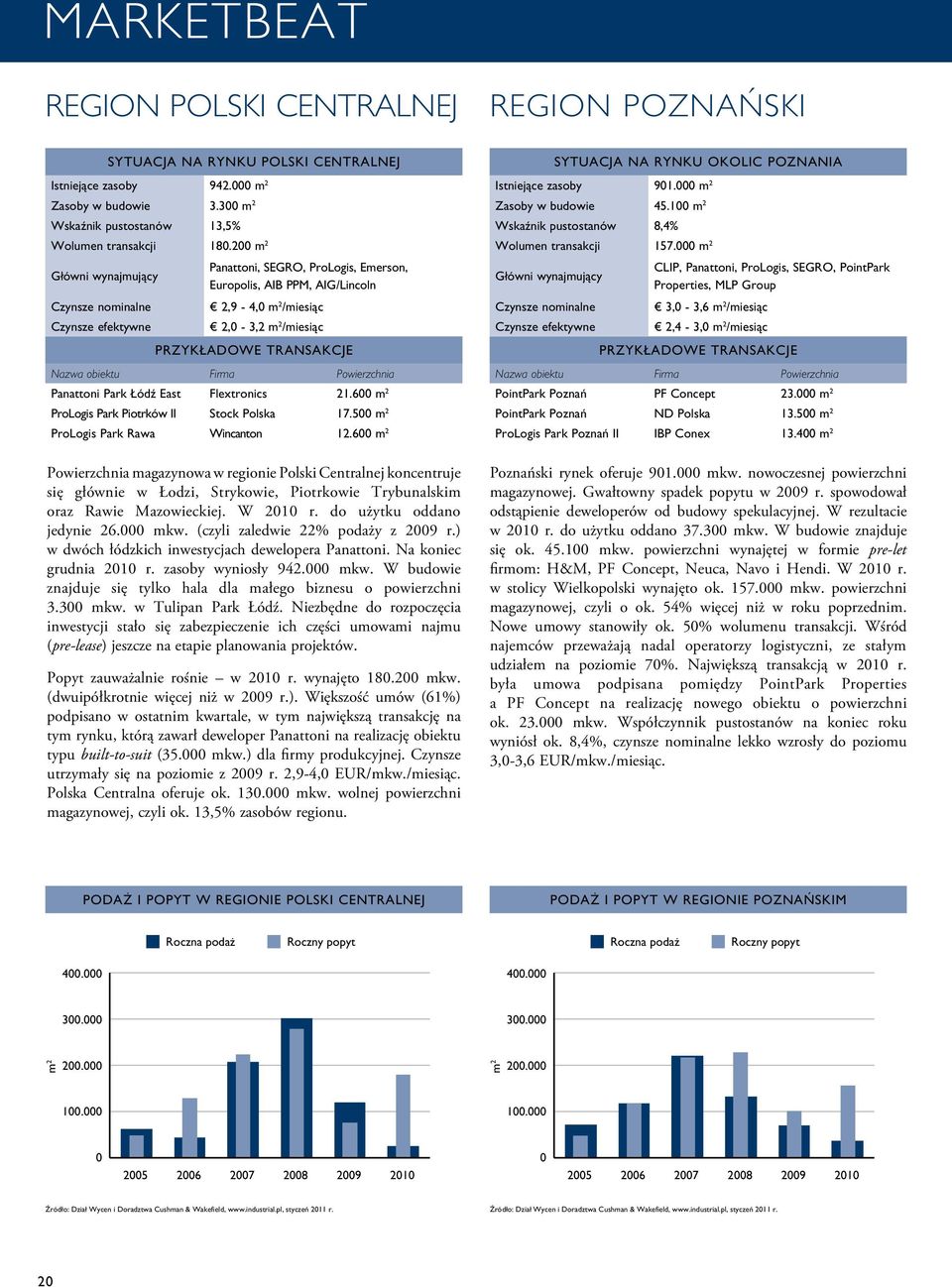 Nazwa obiektu Firma Powierzchnia Panattoni Park Łódź East Flextronics 21.6 m 2 ProLogis Park Piotrków II Stock Polska 17.5 m 2 ProLogis Park Rawa Wincanton 12.