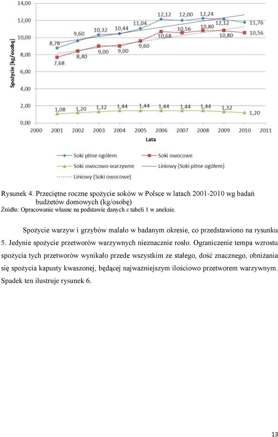 danych z tabeli 1 w aneksie. Spożycie warzyw i grzybów malało w badanym okresie, co przedstawiono na rysunku 5.