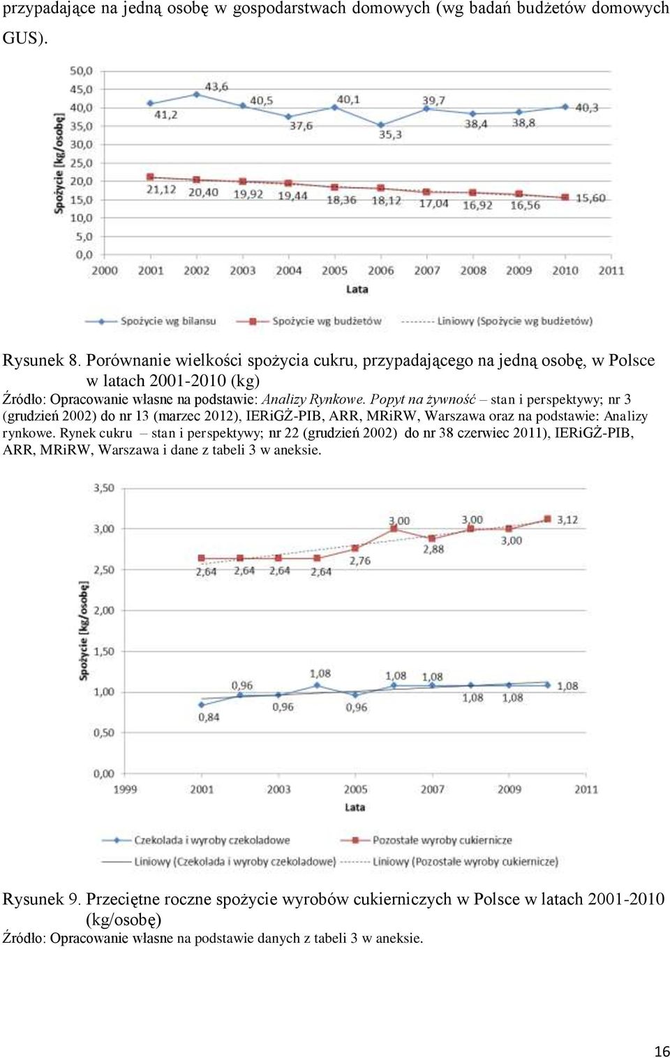 Popyt na żywność stan i perspektywy; nr 3 (grudzień 2002) do nr 13 (marzec 2012), IERiGŻ-PIB, ARR, MRiRW, Warszawa oraz na podstawie: Analizy rynkowe.