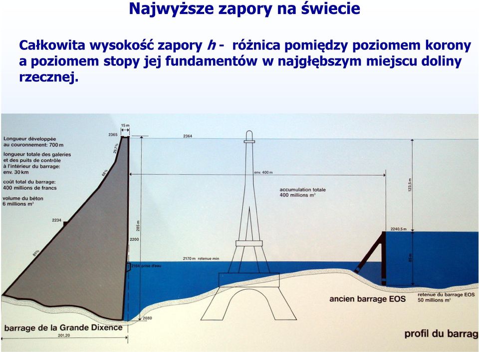 poziomem korony a poziomem stopy jej