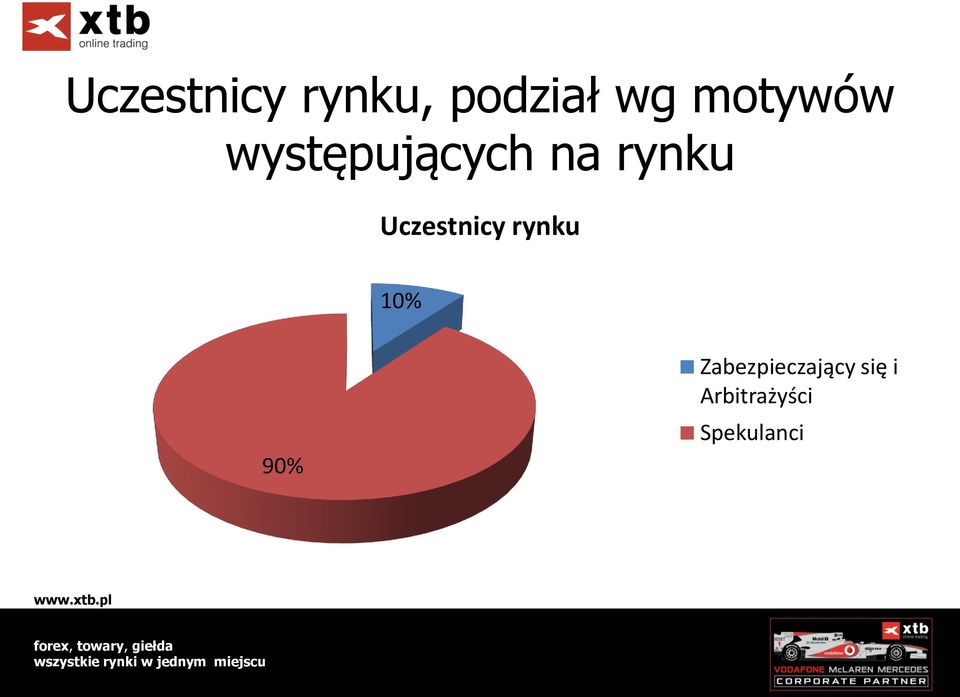 Uczestnicy rynku 10% 90%