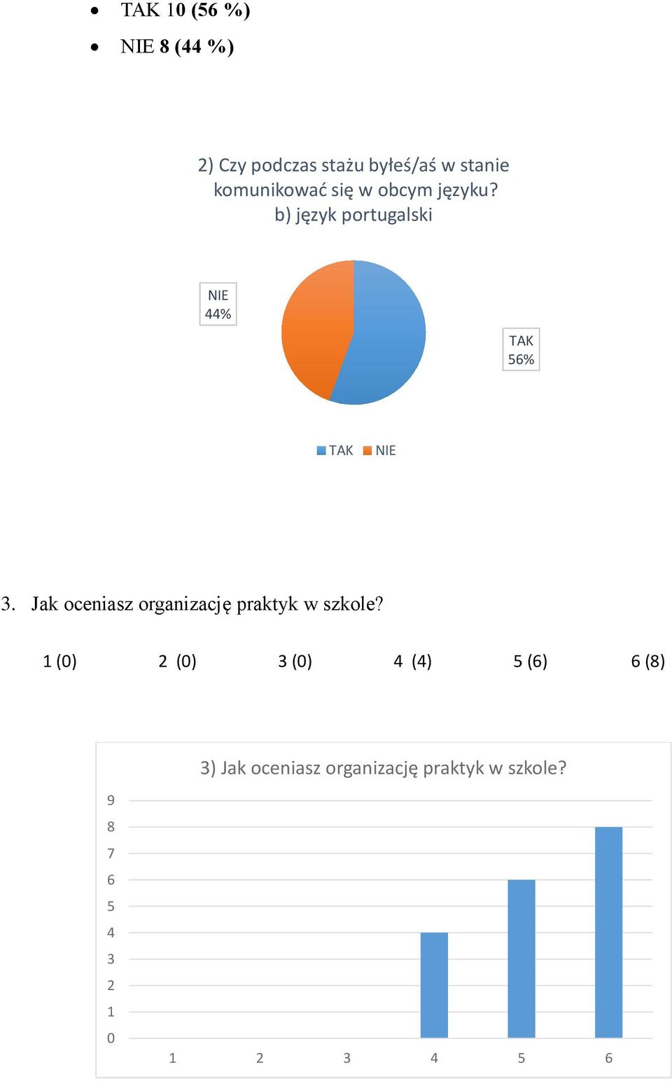 Jak oceniasz organizację praktyk w szkole?