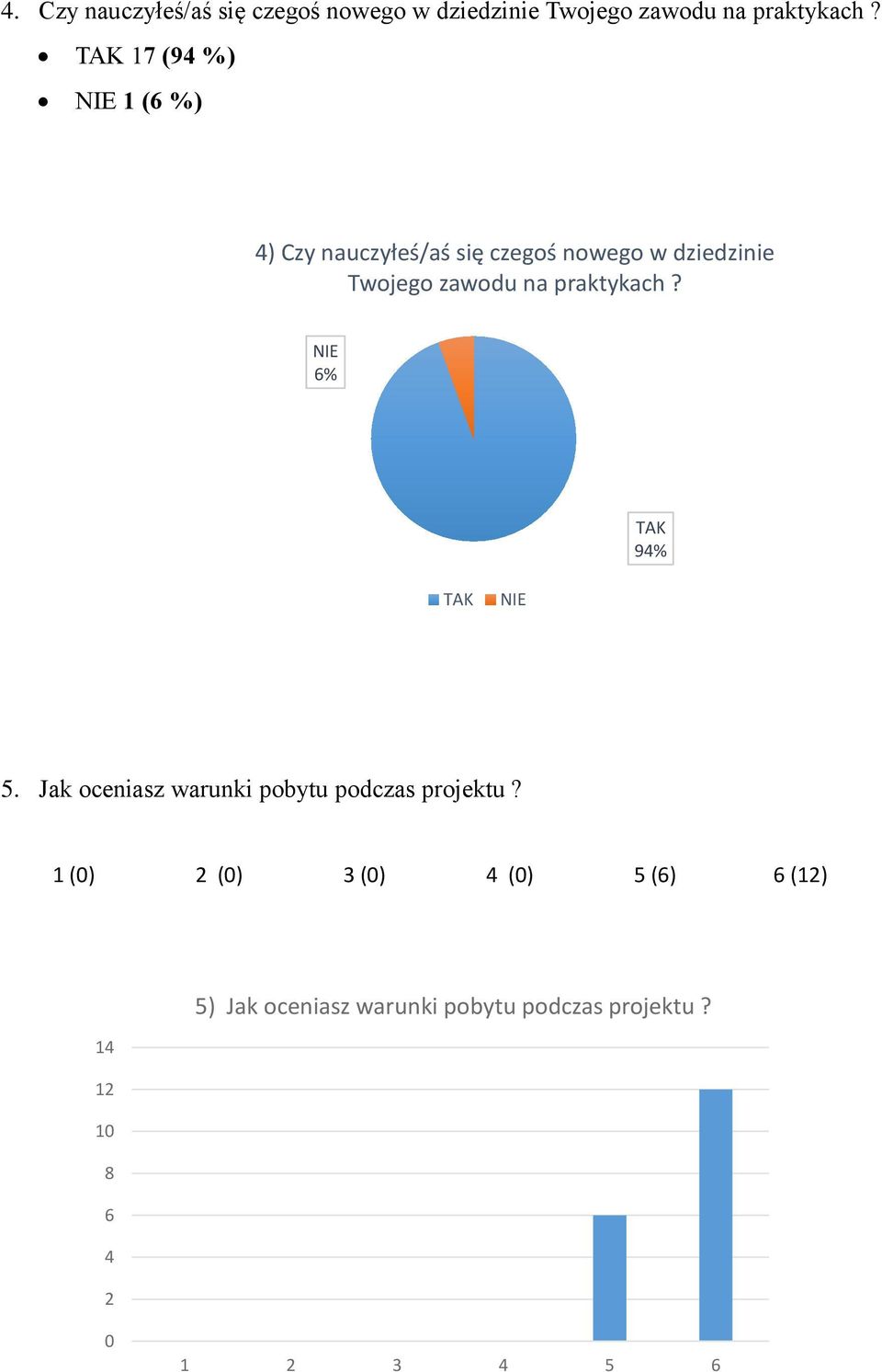 zawodu na praktykach? % 9% 5. Jak oceniasz warunki pobytu podczas projektu?