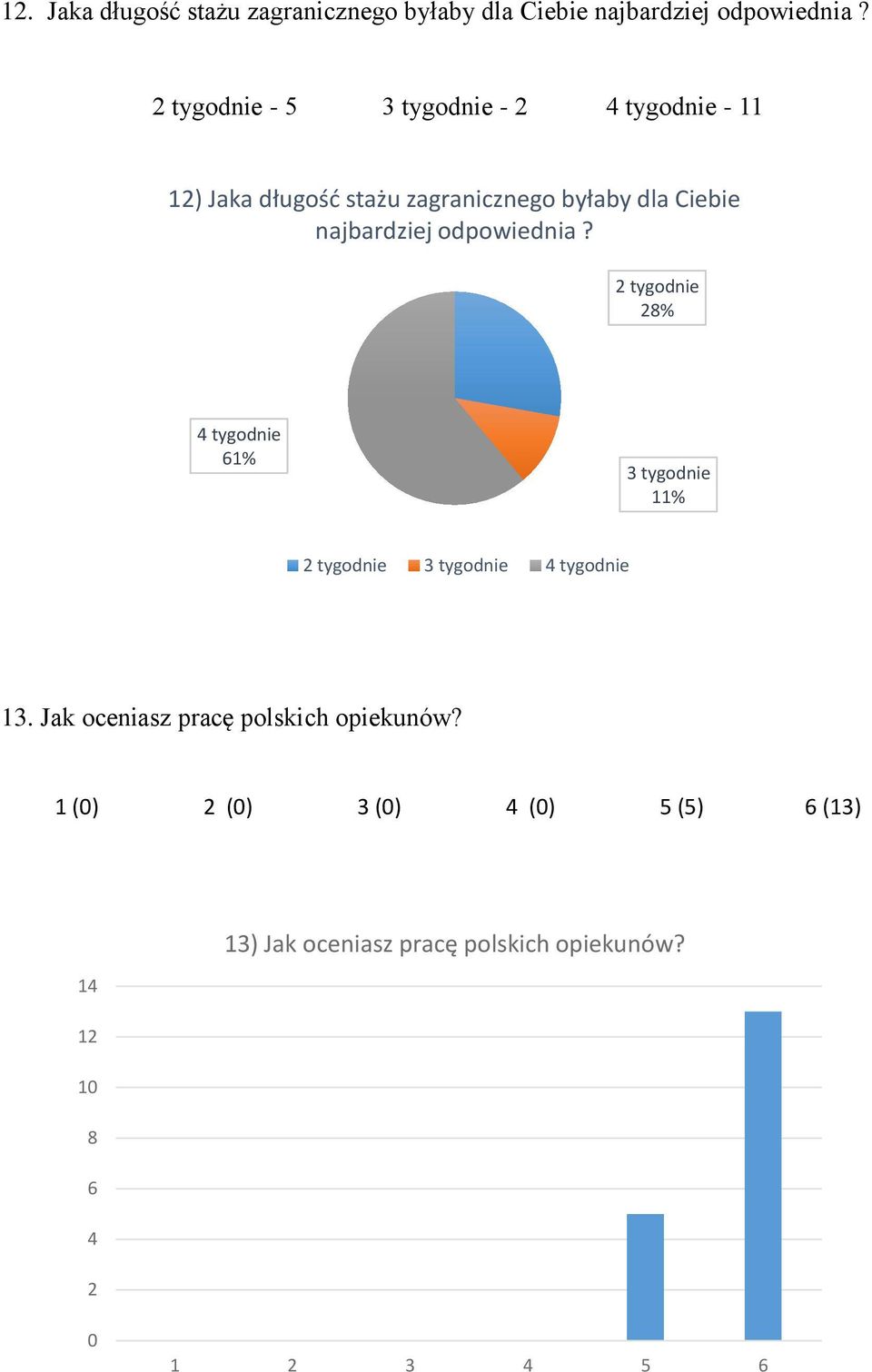 najbardziej odpowiednia? tygodnie % tygodnie 1% 3 tygodnie 11% tygodnie 3 tygodnie tygodnie 13.