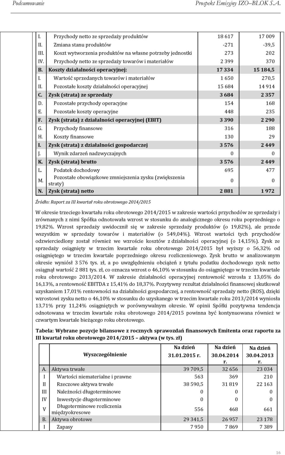 Pozostałe koszty działalności operacyjnej 15 684 14 914 C. Zysk (strata) ze sprzedaży 3 684 2 357 D. Pozostałe przychody operacyjne 154 168 E. Pozostałe koszty operacyjne 448 235 F.