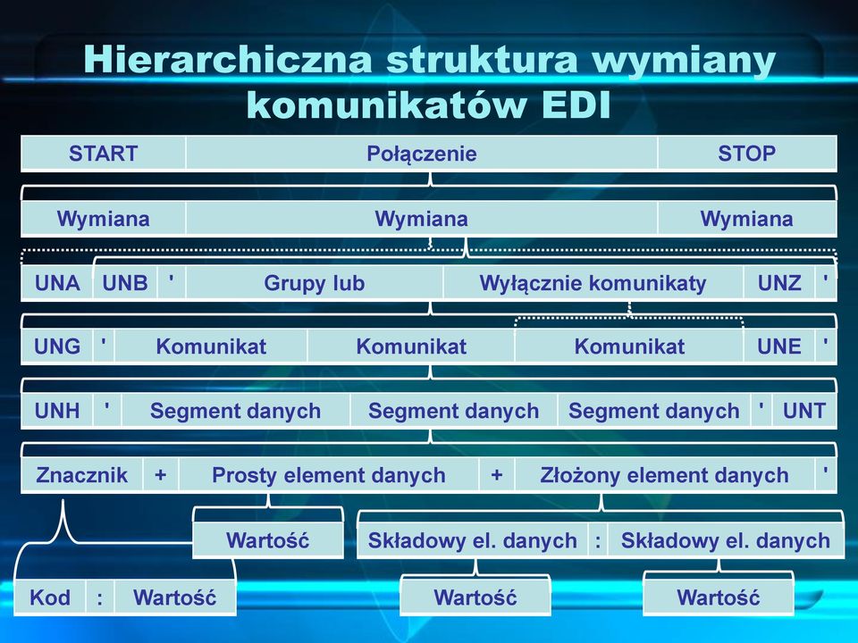 Segment danych Segment danych Segment danych ' UNT Znacznik + Prosty element danych + Złożony