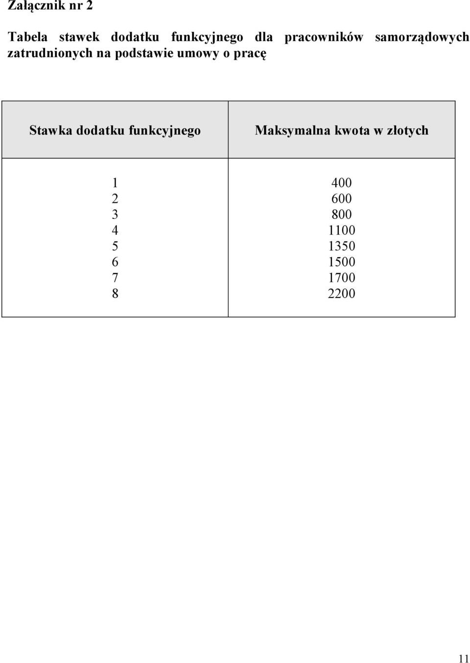 umowy o pracę Stawka dodatku funkcyjnego Maksymalna kwota