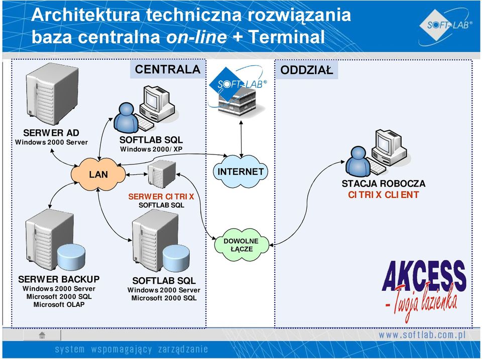 SQL INTERNET STACJA ROBOCZA CITRIX CLIENT DOWOLNE ŁĄCZE SERWER BACKUP Windows 2000