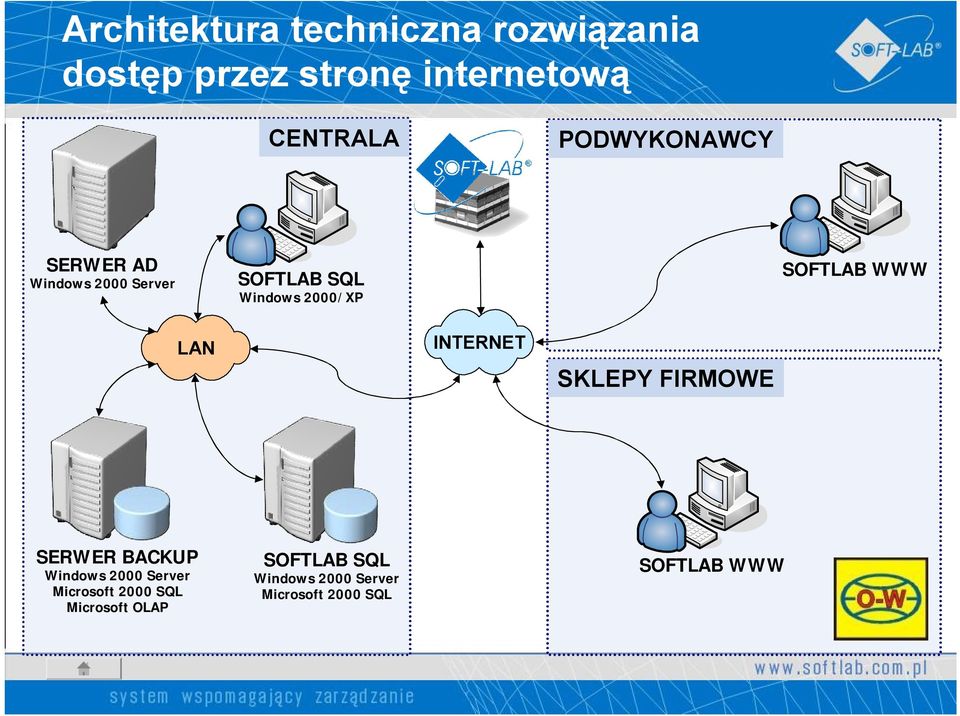 WWW LAN INTERNET SKLEPY FIRMOWE SERWER BACKUP Windows 2000 Server Microsoft 2000