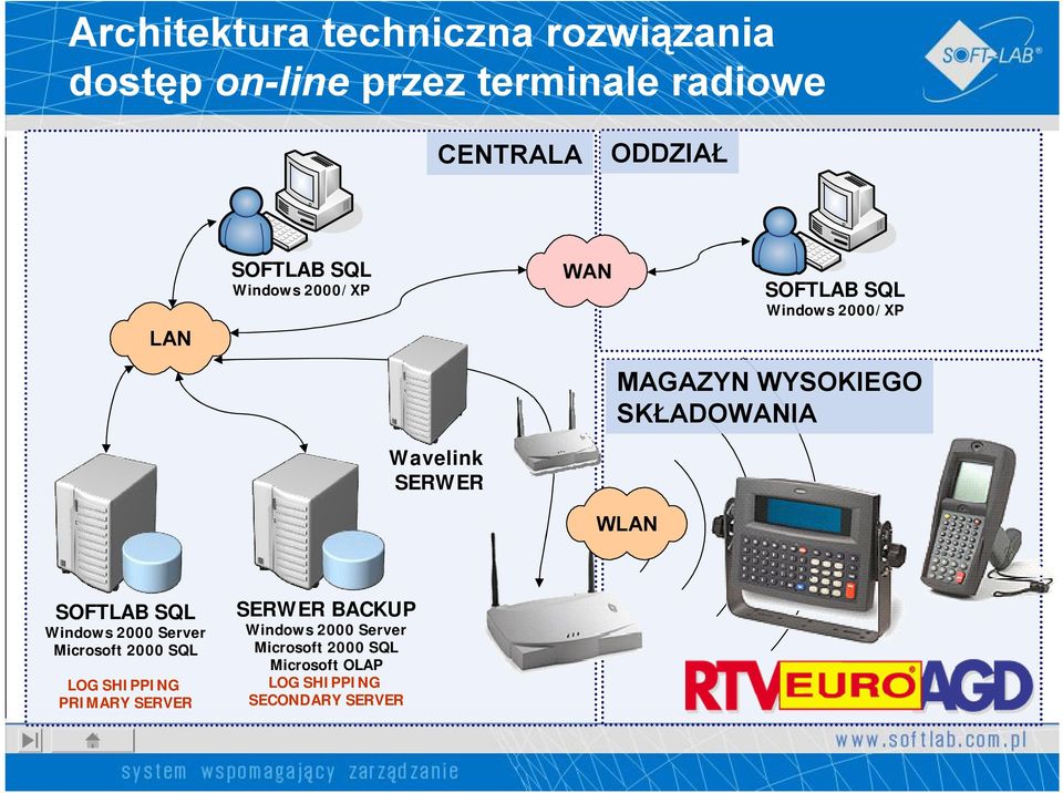 Wavelink SERWER WLAN SOFTLAB SQL Windows 2000 Server Microsoft 2000 SQL LOG SHIPPING PRIMARY