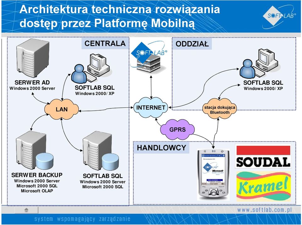 LAN INTERNET stacja dokująca Bluetooth GPRS HANDLOWCY SERWER BACKUP Windows 2000