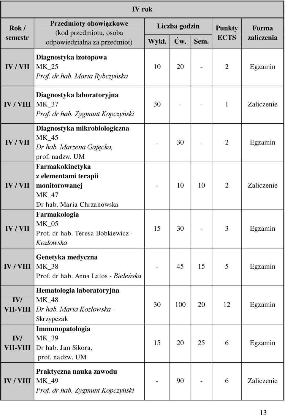 Zygmunt Kopczyński Diagnostyka mikrobiologiczna MK_45 Dr hab. Marzena Gajęcka, prof. nadzw. UM Farmakokinetyka z elementami terapii monitorowanej MK_47 Dr hab.