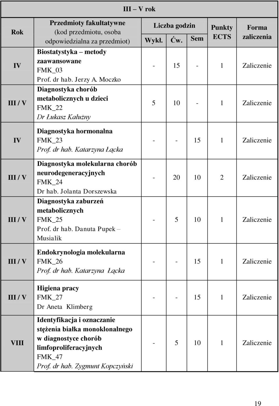 Katarzyna Łącka Diagnostyka molekularna chorób neurodegeneracyjnych FMK_24 Dr hab. Jolanta Dorszewska Diagnostyka zaburzeń metabolicznych FMK_25 Prof. dr hab.