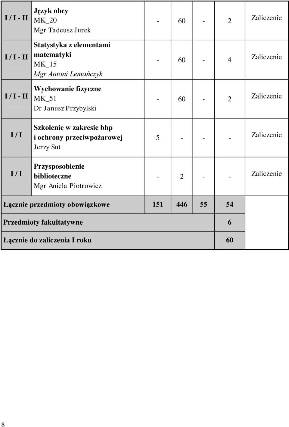 Szkolenie w zakresie bhp i ochrony przeciwpożarowej Jerzy Sut 5 - - - Zaliczenie I / I Przysposobienie biblioteczne Mgr