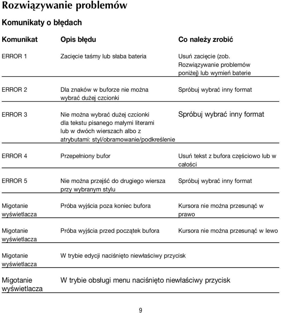 format dla tekstu pisanego małymi literami lub w dwóch wierszach albo z atrybutami: styl/obramowanie/podkreślenie ERROR 4 Przepełniony bufor Usuń tekst z bufora częściowo lub w całości ERROR 5 Nie