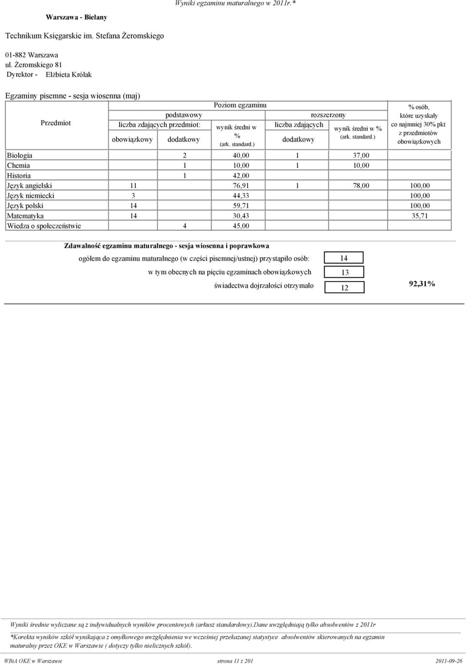 42,00 0 Język angielski 11 0 76,91 1 78,00 10 Język niemiecki 3 0 44,33 0 10 Język polski 14 0 59,71 0 10