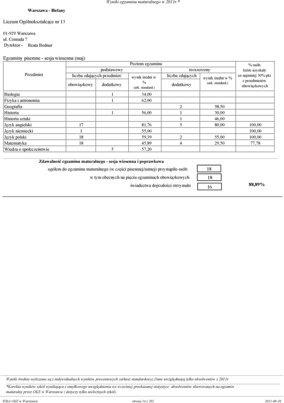 58,50 Historia 0 1 56,00 1 3 Historia sztuki 0 0 1 46,00 Język angielski 17 0 81,76 5 8 10 Język niemiecki 1 0 55,00 0