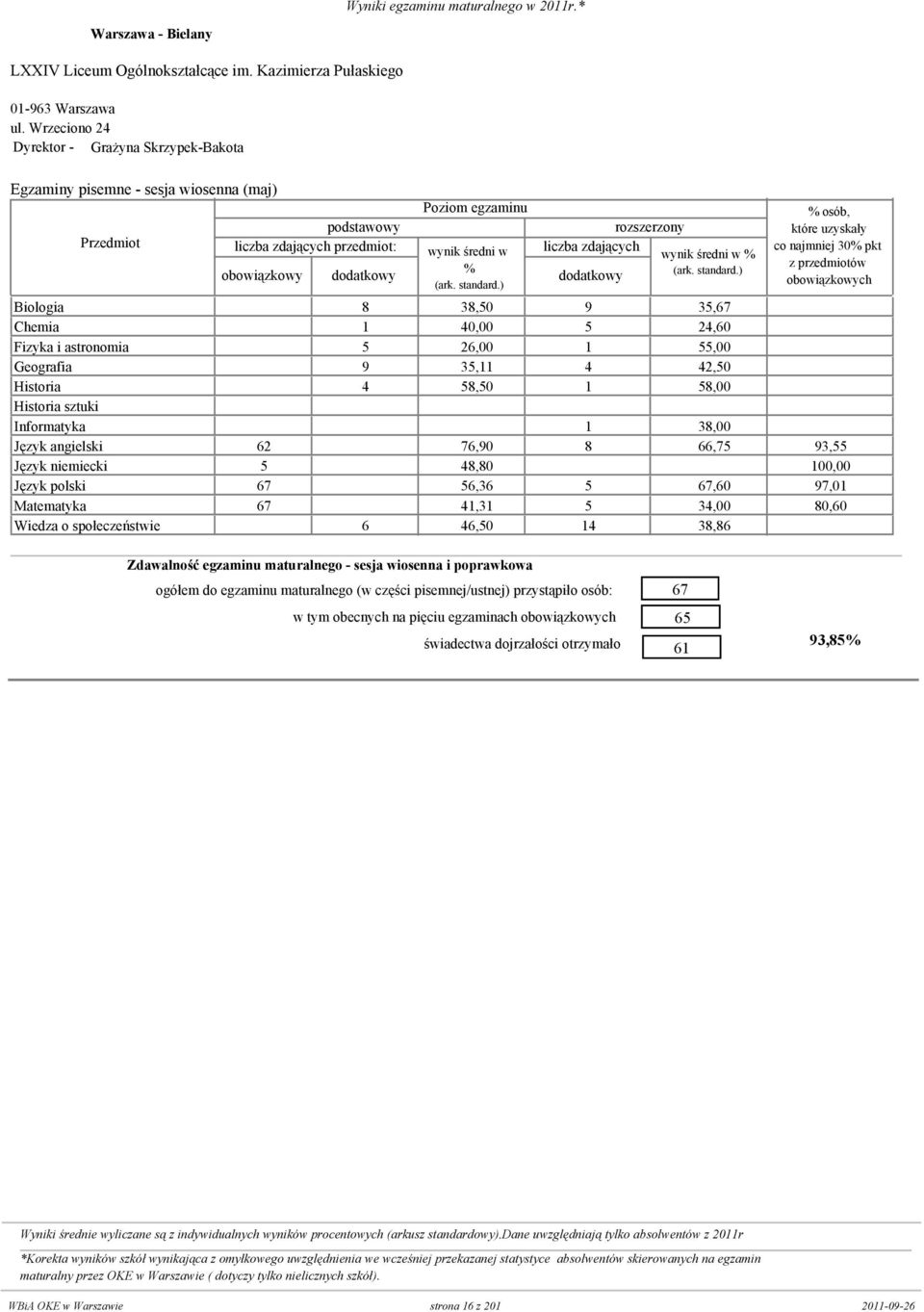 Geografia 0 9 35,11 4 42,50 Historia 0 4 58,50 1 58,00 Historia sztuki 0 0 0 Informatyka 0 0 1 38,00 Język angielski 62 0 76,90 8 66,75 93,55 Język