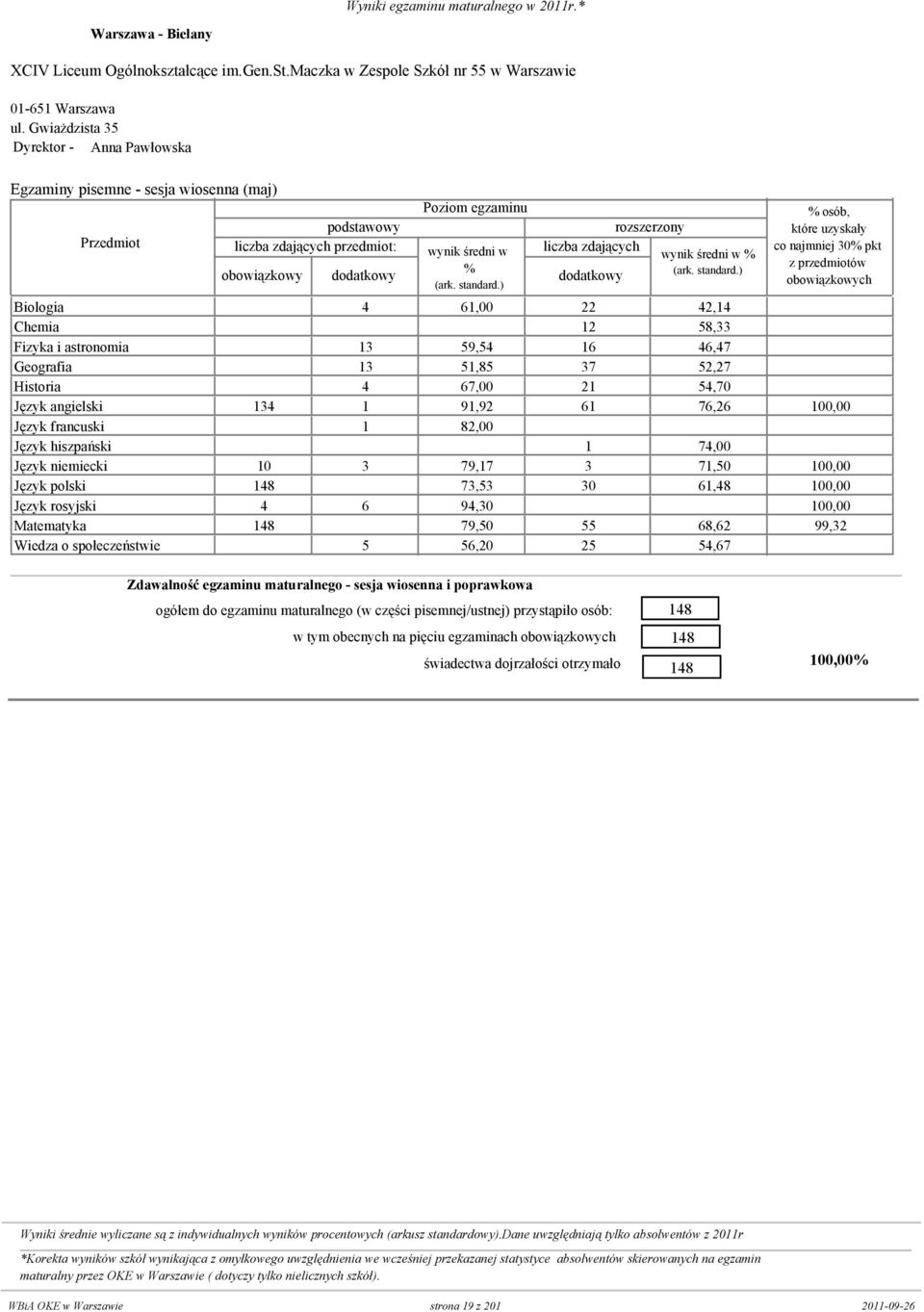 52,27 Historia 0 4 67,00 21 54,70 Język angielski 134 1 91,92 61 76,26 10 Język francuski 0 1 82,00 0 Język hiszpański 0 0 1 74,00 Język niemiecki 10 3 79,17 3 71,50