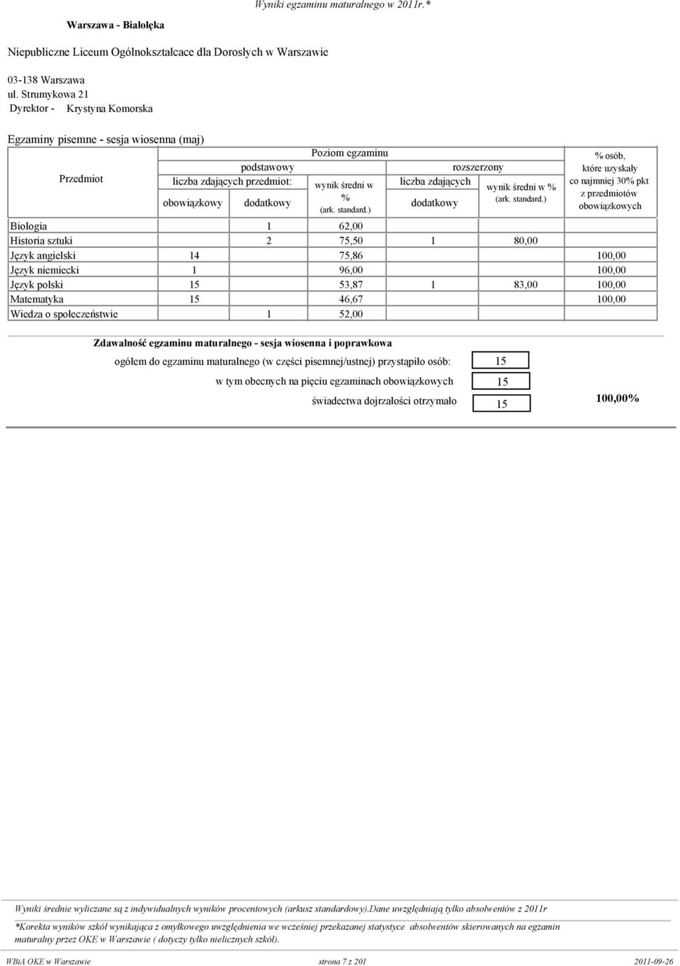 Strumykowa 21 Dyrektor - Krystyna Komorska przedmiot: Biologia 0 1 62,00 0 Historia sztuki 0 2 75,50 1 8