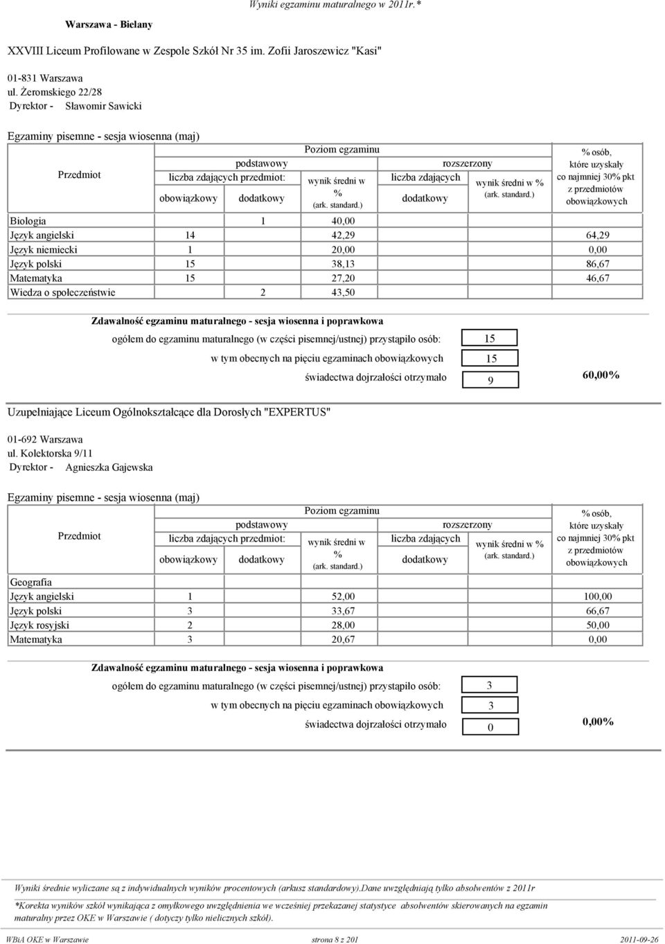 Matematyka 15 0 27,20 0 46,67 Wiedza o społeczeństwie 0 2 43,50 0 15 15 9 6 Uzupełniające Liceum Ogólnokształcące dla Dorosłych "EXPERTUS" 01-692 Warszawa ul.