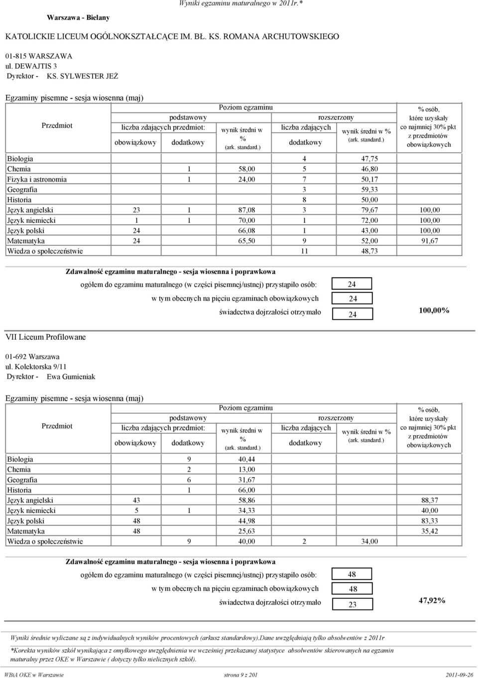 niemiecki 1 1 7 1 72,00 10 Język polski 24 0 66,08 1 43,00 10 Matematyka 24 0 65,50 9 52,00 91,67 Wiedza o społeczeństwie 0 0 11 48,73 24 24 24 10 VII Liceum Profilowane 01-692 Warszawa ul.