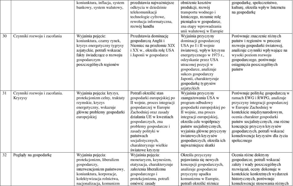 Kryzysy kryzys, protekcjonizm celny, traktaty rzymskie, kryzys energetyczny, wskazuje główne problemy gospodarki europejskiej 32 Poglądy na gospodarkę protekcjonizm, liberalizm gospodarczy,