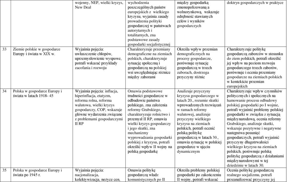 wielki kryzys gospodarczy, COP, wskazuje główne wydarzenia związane z problemami gospodarczymi II RP nacjonalizacja, kolektywizacja, nożyce cen, wychodzenia poszczególnych państw europejskich z