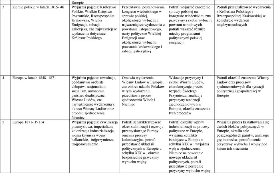 oraz okoliczności wybuchu powstania krakowskiego i rabacji galicyjskiej Potrafi wyjaśnić znaczenie sprawy polskiej na kongresie wiedeńskim, zna przyczyny i skutki wybuchu powstań narodowych, potrafi