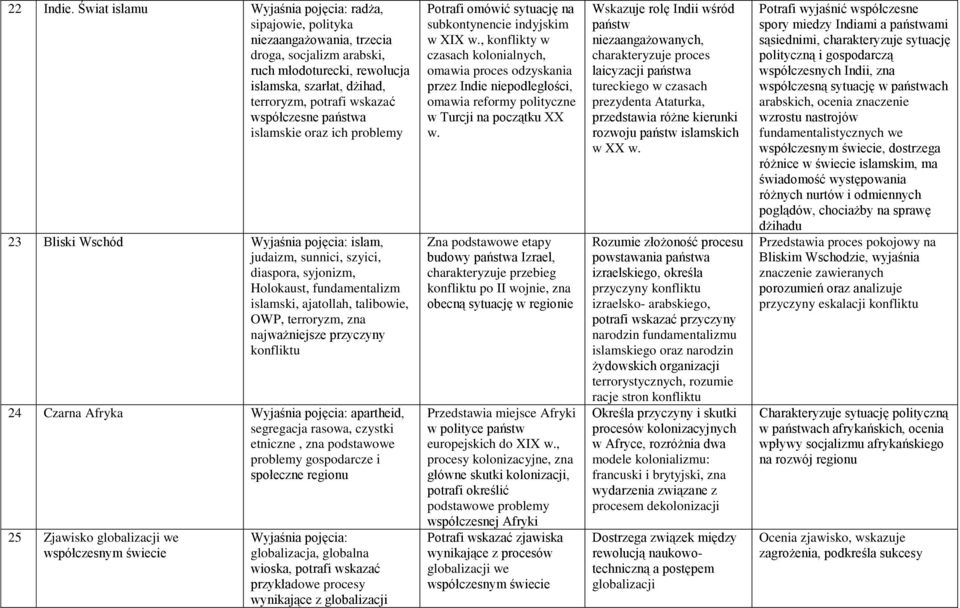 islamskie oraz ich problemy 23 Bliski Wschód islam, judaizm, sunnici, szyici, diaspora, syjonizm, Holokaust, fundamentalizm islamski, ajatollah, talibowie, OWP, terroryzm, zna najważniejsze przyczyny