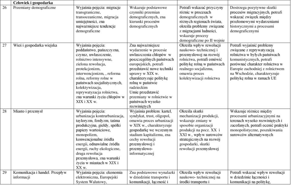 rolnictwa, zna warunki życia chłopów w XIX i XX w.