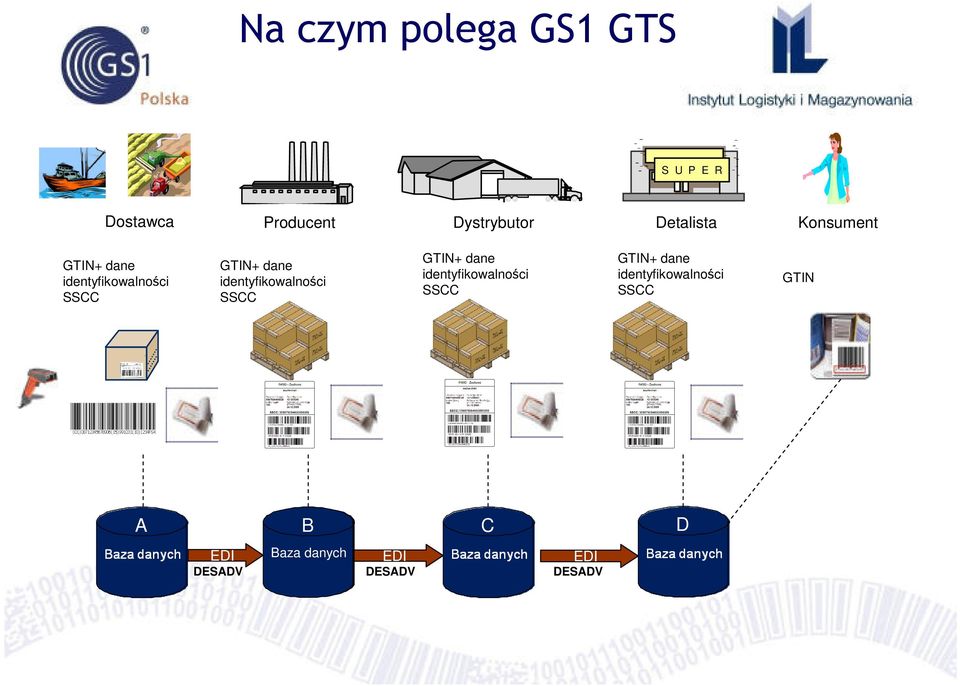 identyfikowalności SSCC GTIN+ dane identyfikowalności SSCC GTIN+ dane