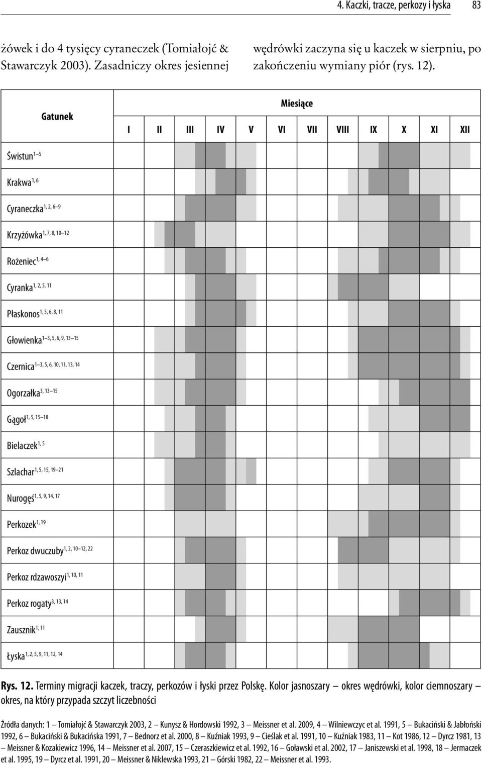 Gatunek Miesiące I II III IV V VI VII VIII IX X XI XII Świstun 1 5 Krakwa 1, 6 1, 2, 6 9 Cyraneczka 1, 7, 8, 10 12 Krzyżówka 1, 4 6 Rożeniec 1, 2, 5, 11 Cyranka 1, 5, 6, 8, 11 Płaskonos 1 3, 5, 6, 9,